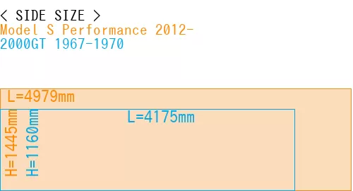 #Model S Performance 2012- + 2000GT 1967-1970